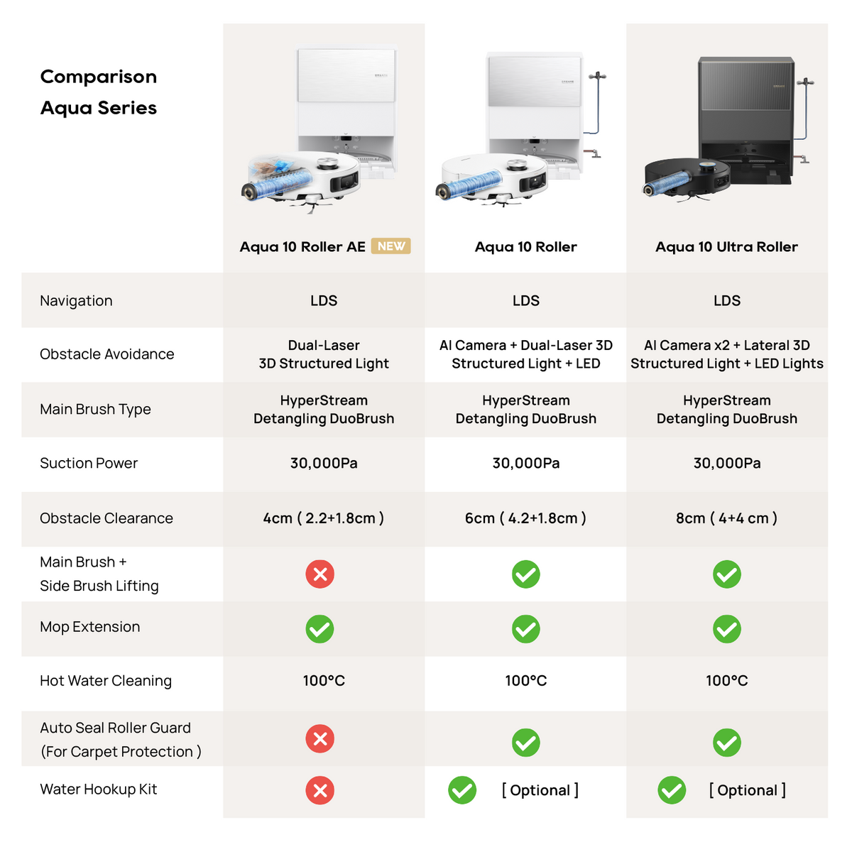 Aqua series comparison chart featuring Aqua 10 Roller AE and other models