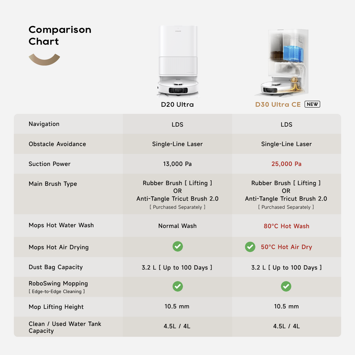 Robot vacuum comparison chart showing white base station and vacuum models