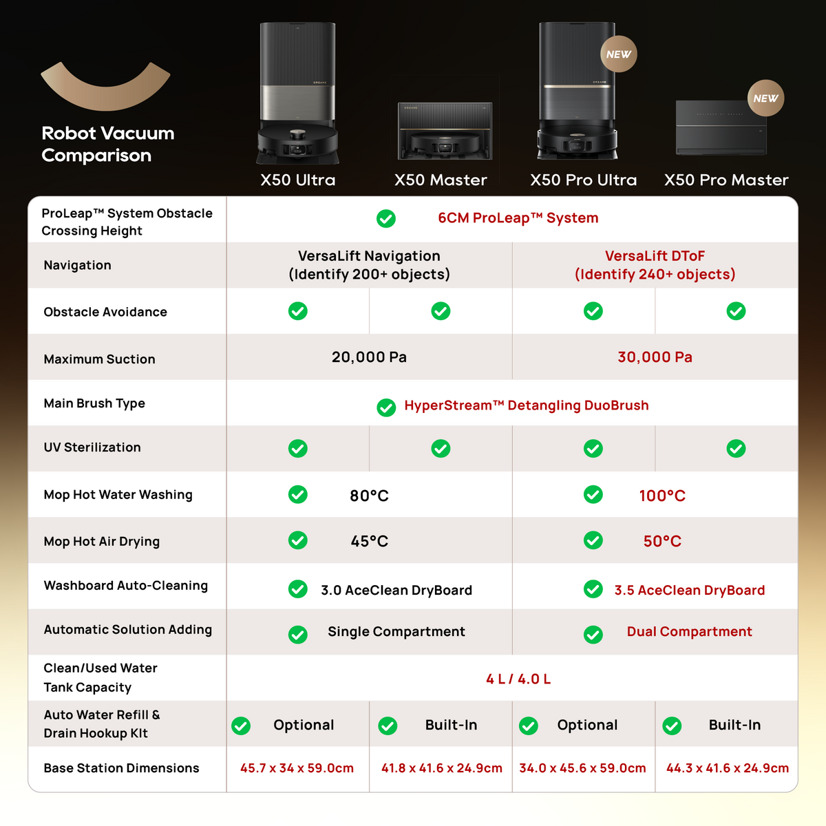 X50 Pro Ultra/Master robot vacuum comparison chart with specs and options