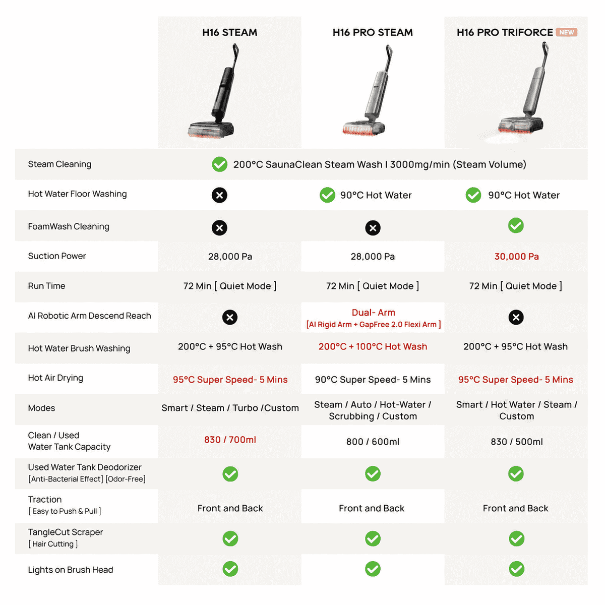 H16 Pro steam wet and dry cordless vacuum spec comparison chart