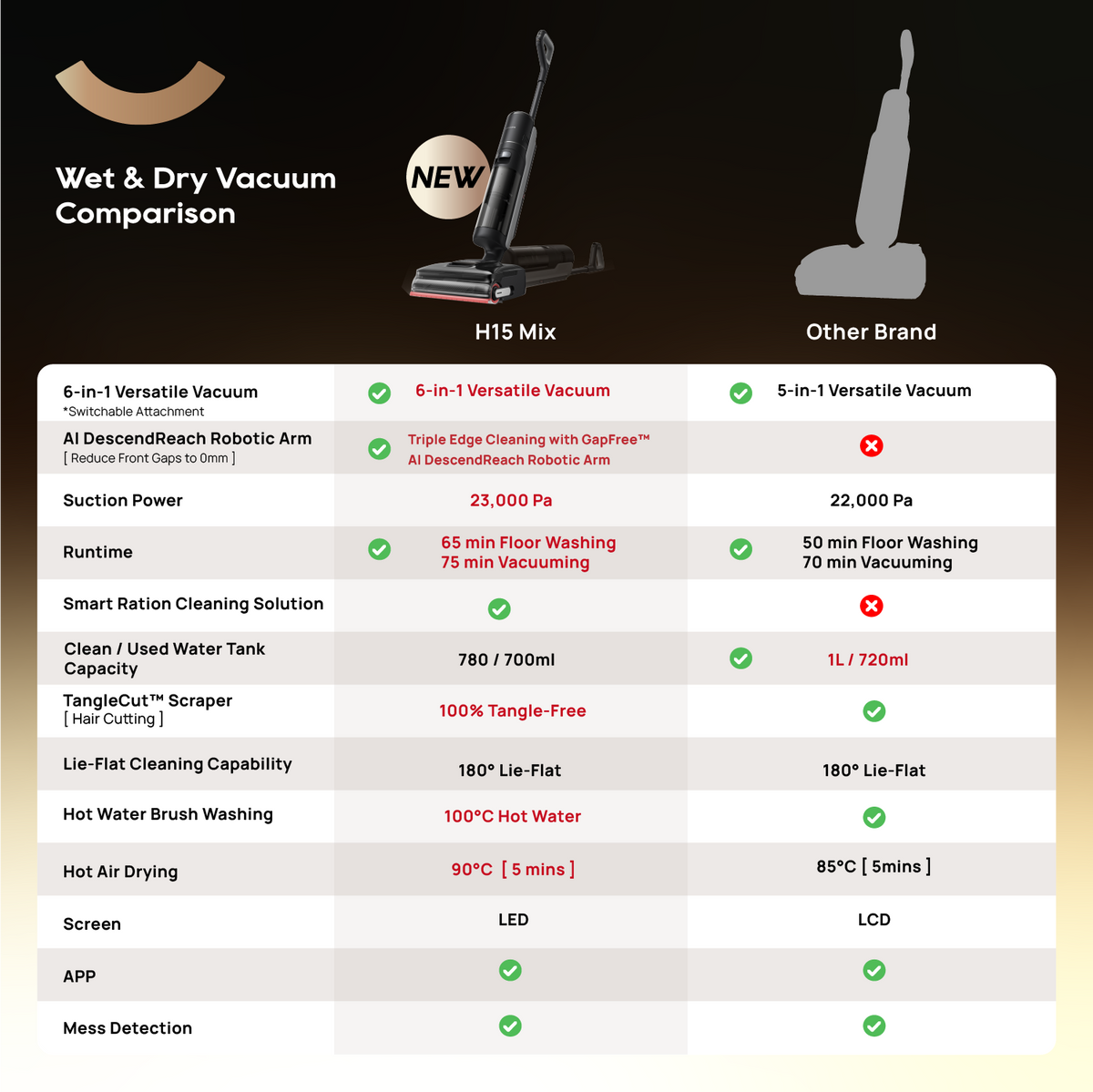 Dreame H15 Mix wet & dry vacuum 6-in-1 comparison infographic