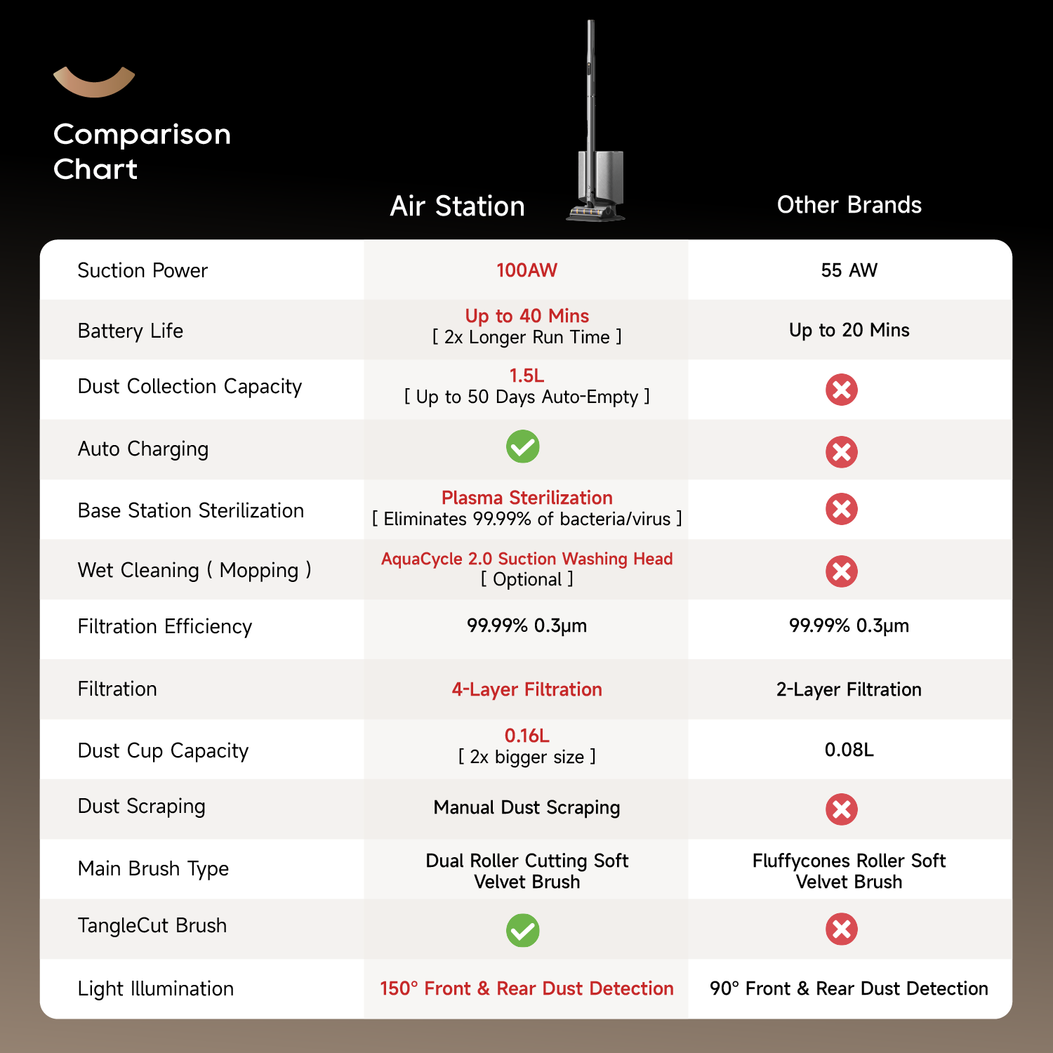 Dreame Air Station Auto-Empty Cordless Stick Vacuum