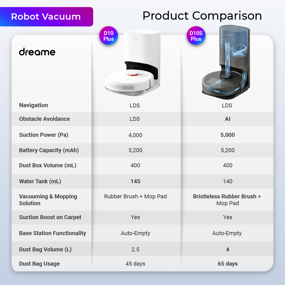 Dreametech D10 Plus vs Xiaomi Robot Vacuum X10 Plus: What is the difference?