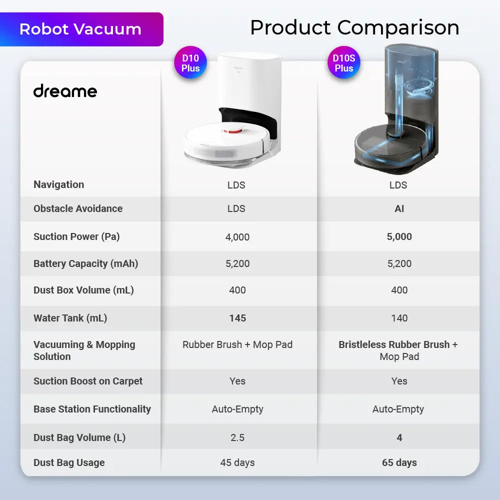 Dreame D Series Robot Vacuum Cleaner