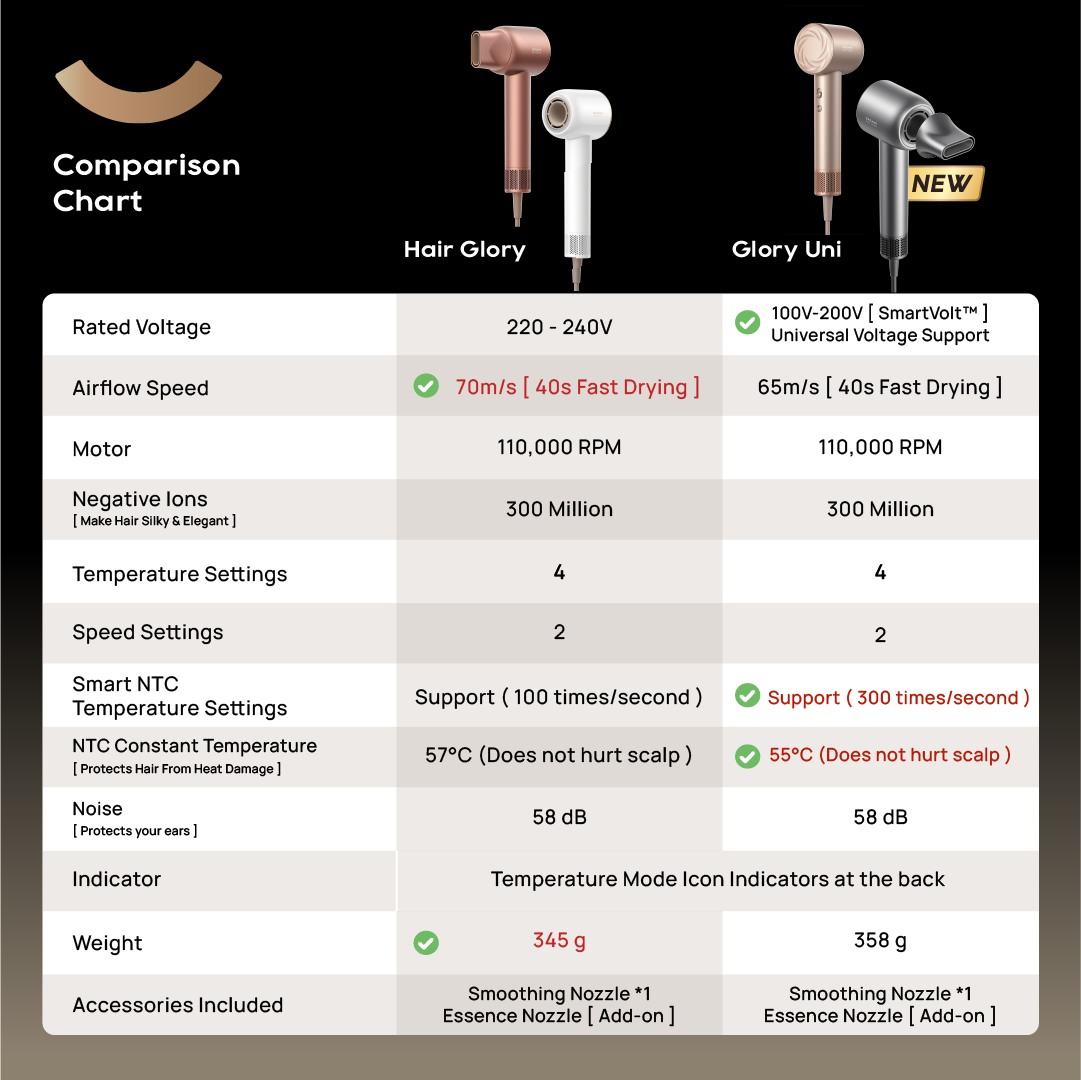 Gold and black hairdryer comparison chart with air outlet and control features
