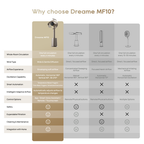 Dreame MF10 fan feature comparison chart with oscillation and control options