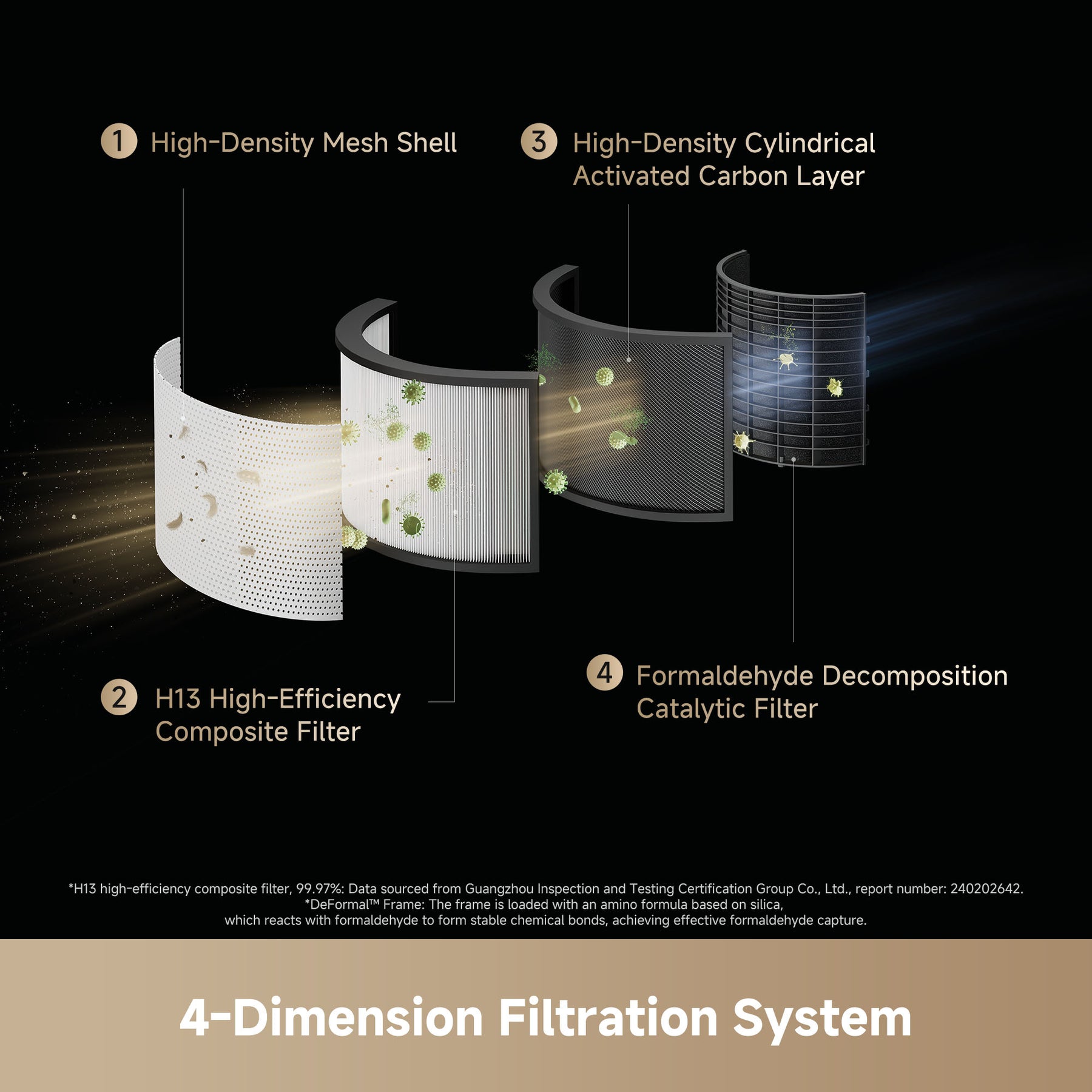 Air purifier filtration system diagram with layered curved filter cartridges