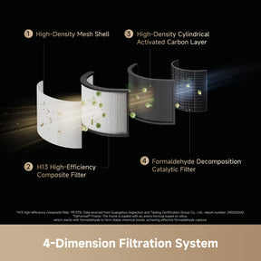 Air purifier filtration system diagram with layered curved filter cartridges