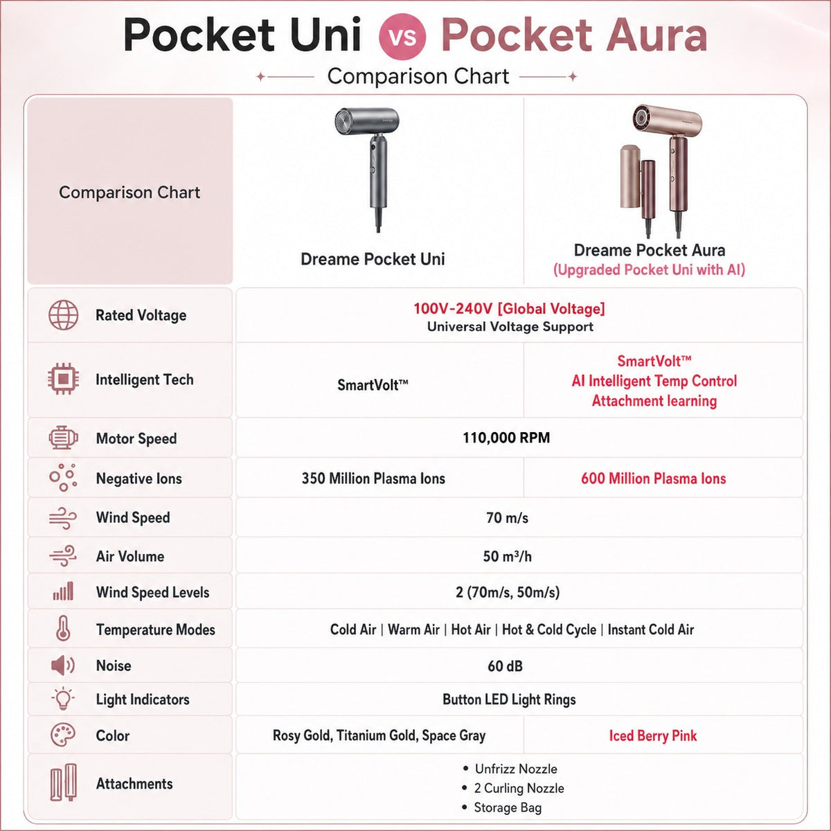 Compact hair dryer comparison chart showing two Pocket models