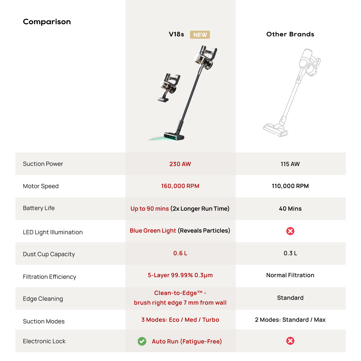 Dreame V18S Cordless Vacuum Cleaner