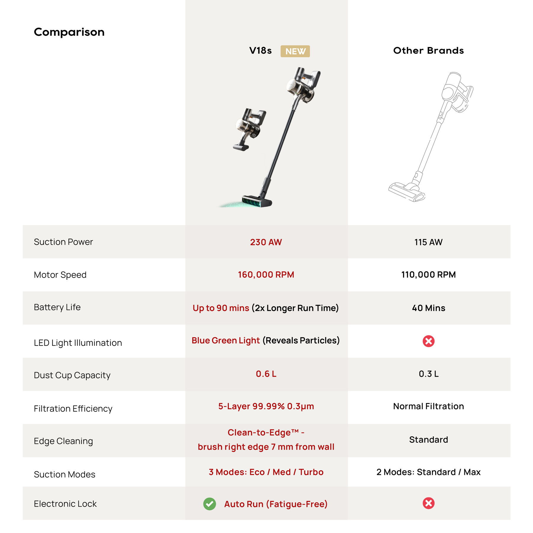 Dreame V18S Cordless Vacuum Cleaner