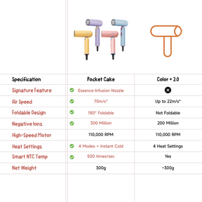 Foldable handheld hair dryer lineup with blue, pink, and yellow units plus orange hanger