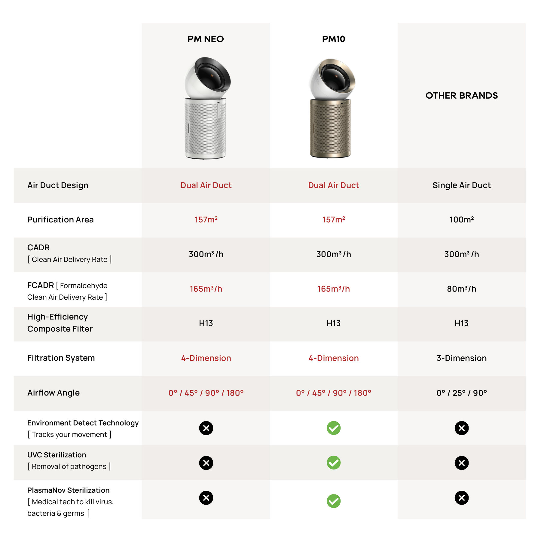 Air purifier comparison chart with PM NEO and PM10 icons and airflow duct design