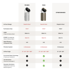 Air purifier comparison chart with PM NEO and PM10 icons and airflow duct design