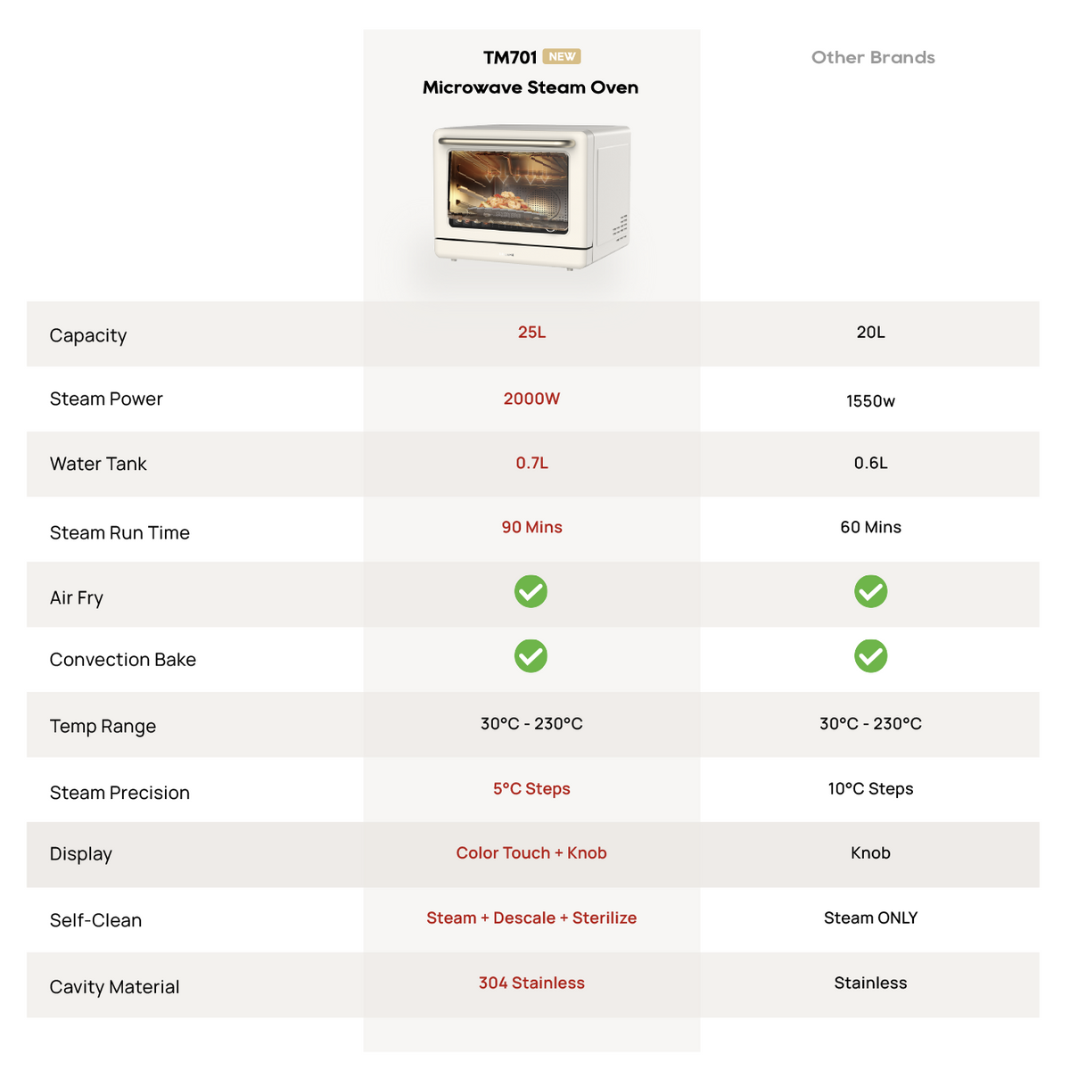 White microwave steam oven front view with glass door, shown with specs panel.