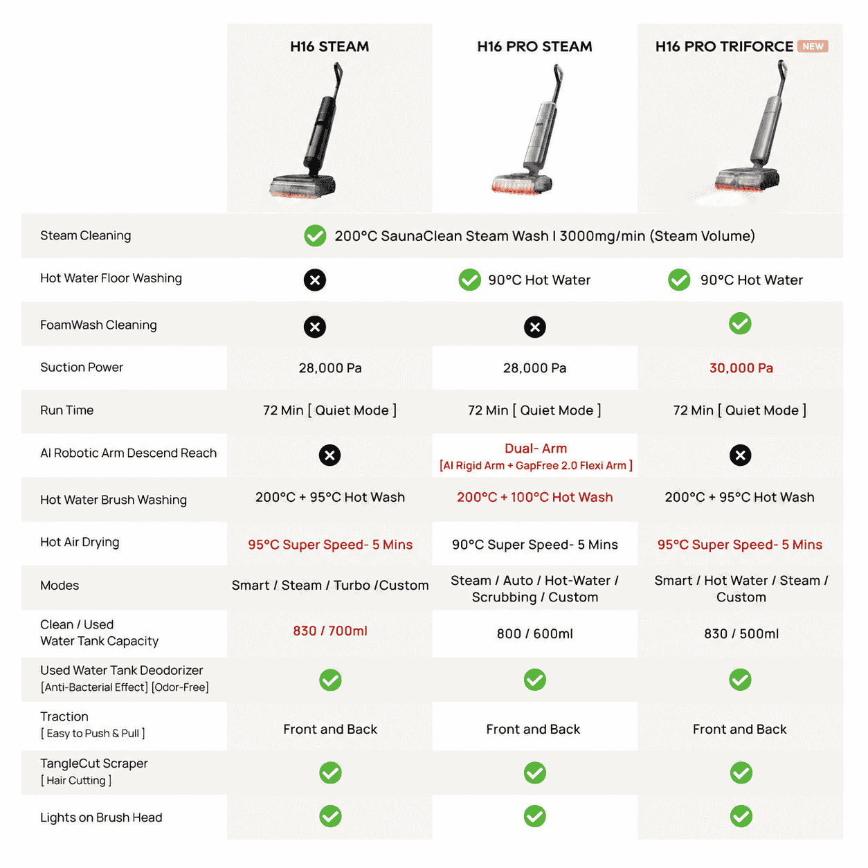 H16 Pro steam wet and dry cordless vacuum spec comparison chart